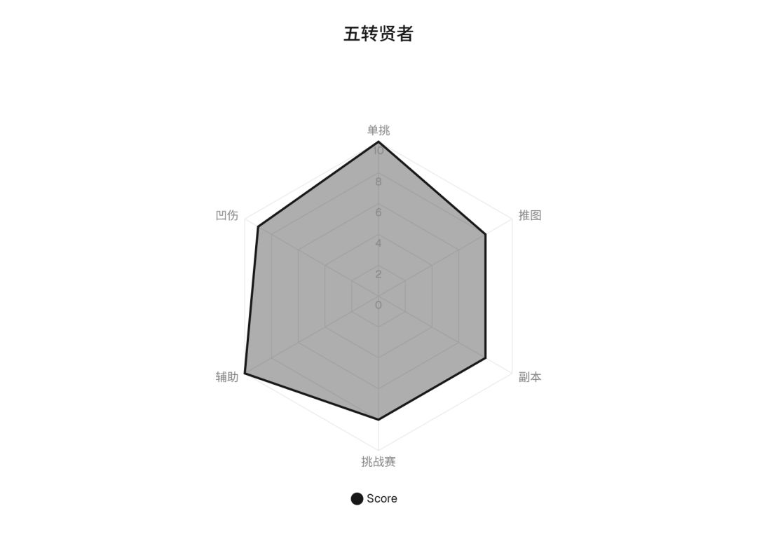 职业各转强度综合汇总(贤者篇) 3
