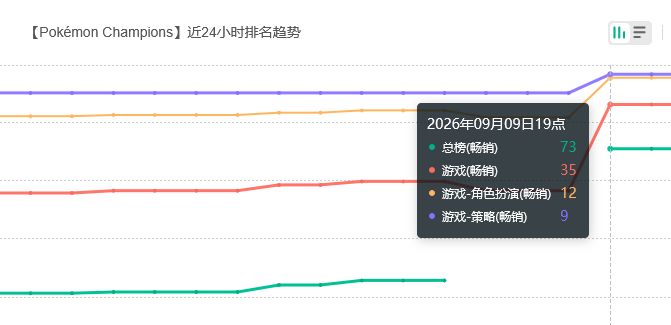 新赛季氪爆！宝可梦冠军流水 2