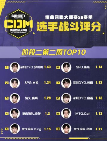 赛事资讯丨大师赛S6第五周选手战斗评分TOP10