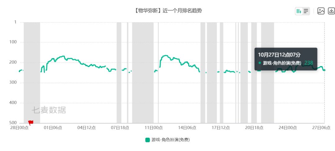物华弥新免费榜跌至238!热度遇冷?! 2