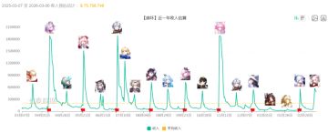 崩铁火花卡池上线 96小时，流水数据出炉！表现中规中矩