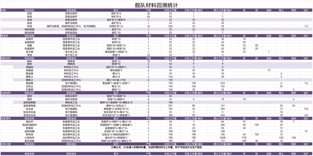 材料回溯表，用于产能计算与估价截图