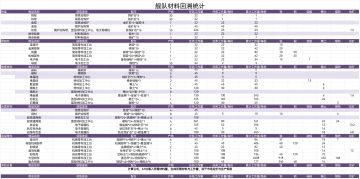 材料回溯表，用于产能计算与估价