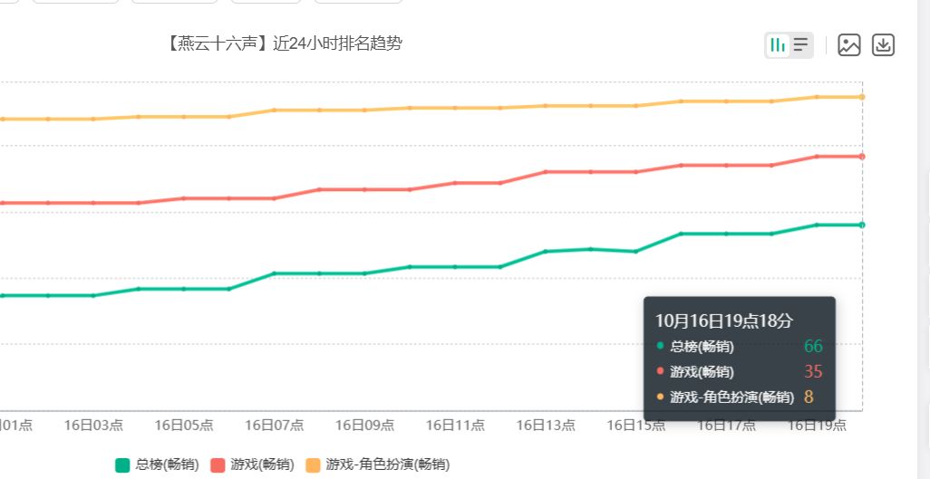 燕云十六声瑶空翩影大卖,助力流水反弹 2