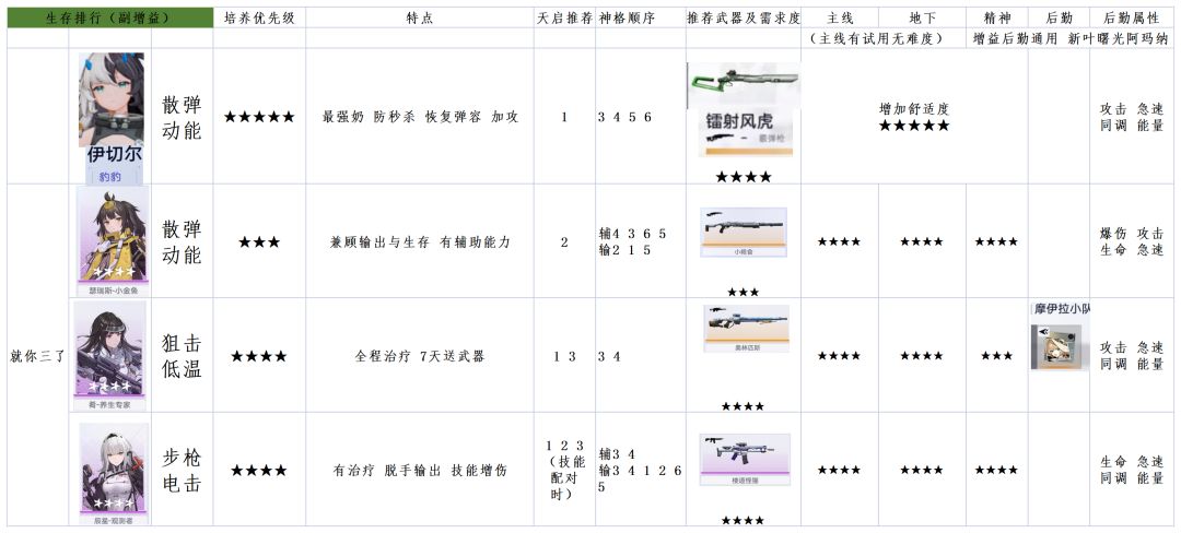 角色强度梯度一图流 3