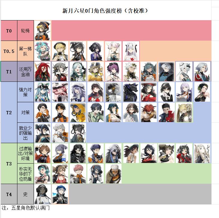 截止夏活,新月角色排行榜出来了 3