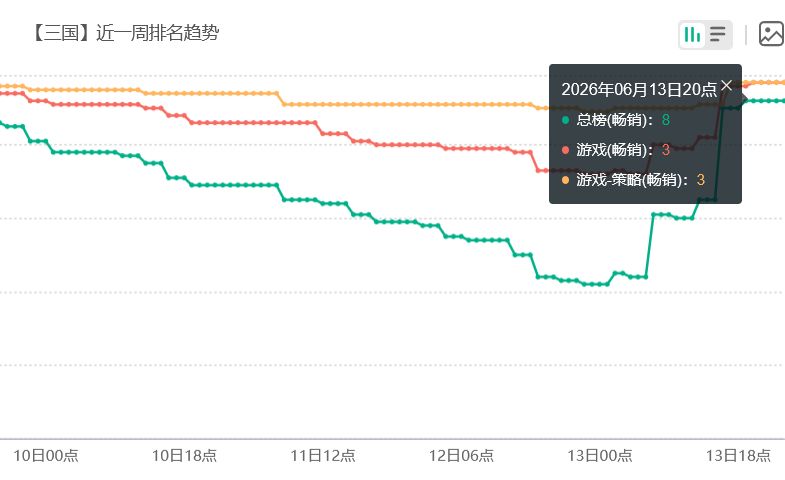 三谋彻底疯狂!周年流水将超王者 2