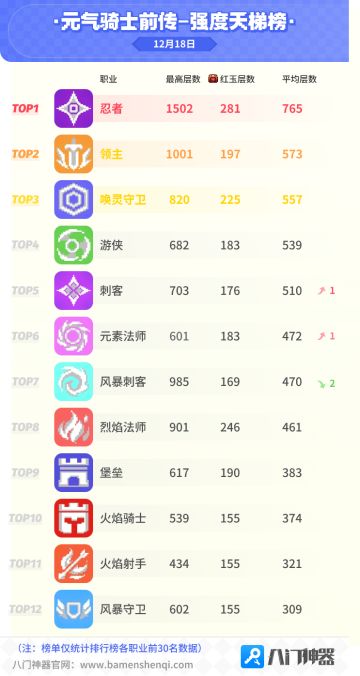 元气骑士前传试炼天梯强度榜12.18