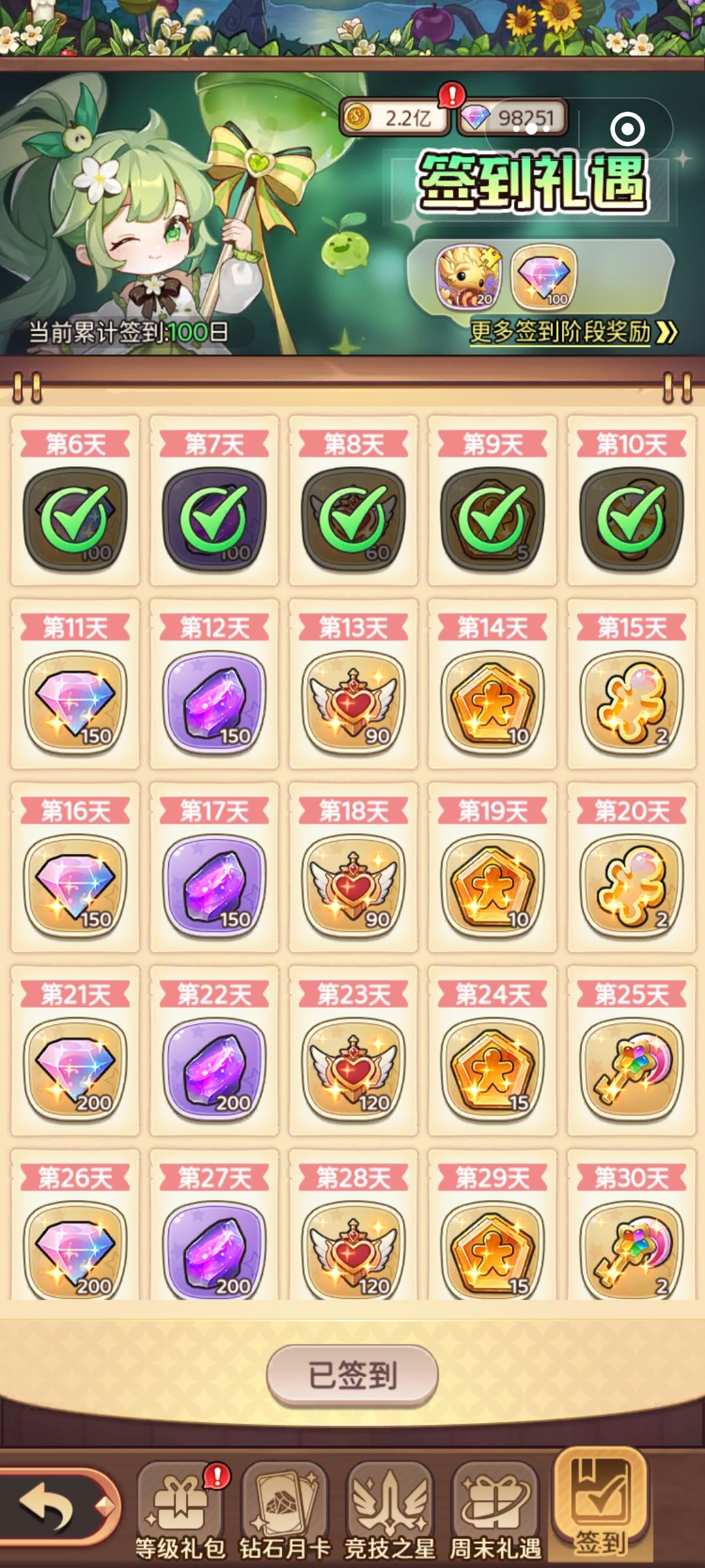 首充100天1.2亿 2