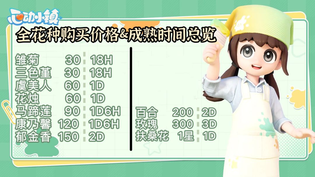 《园艺篇》花朵售价&利润总结 2