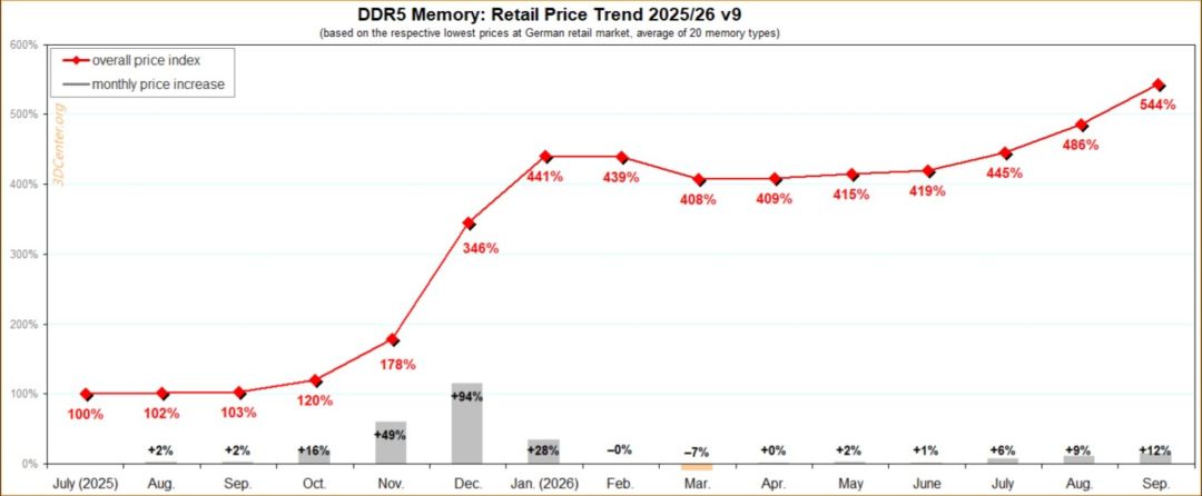 癫狂!老内存DDR4三个月涨24%,比DDR5还贵 1