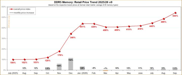 癫狂!老内存DDR4三个月涨24%,比DDR5还贵截图