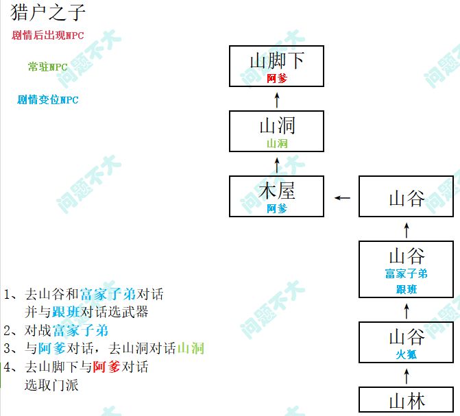 猎户之子的新手关截图