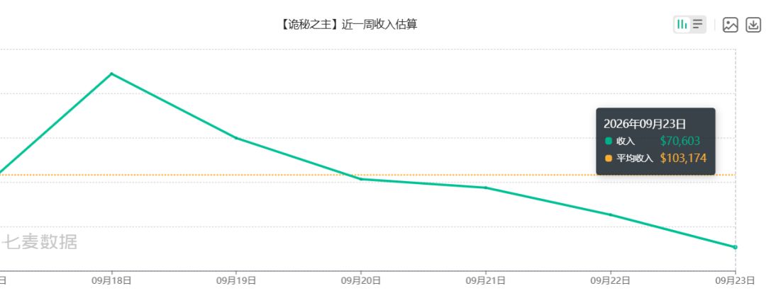 诡秘听劝！副本机制调整 + 战令扩容，能否稳住下滑流水？ 3