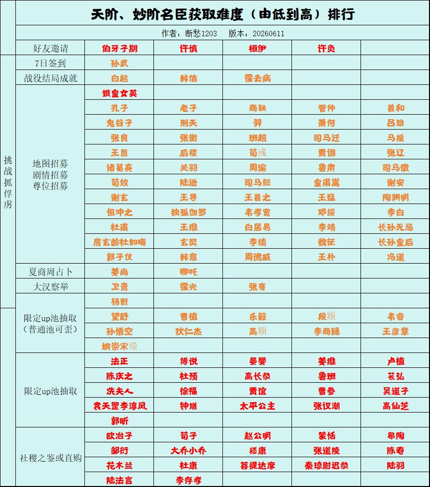 【无悔华夏】名臣获取难度排行最新版 1