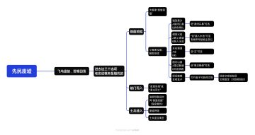 〔大周全攻略〕废墟探索一图览