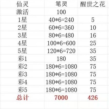 仙灵晋级消耗表（碎片or觉醒之花）截图