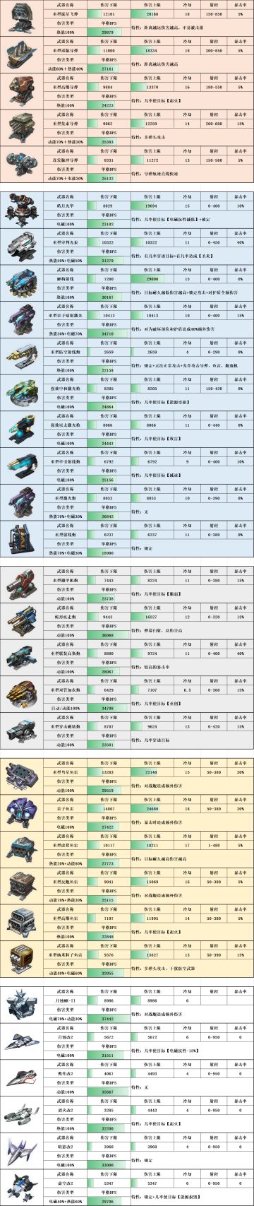 【银河掠夺者】自动武器数据库