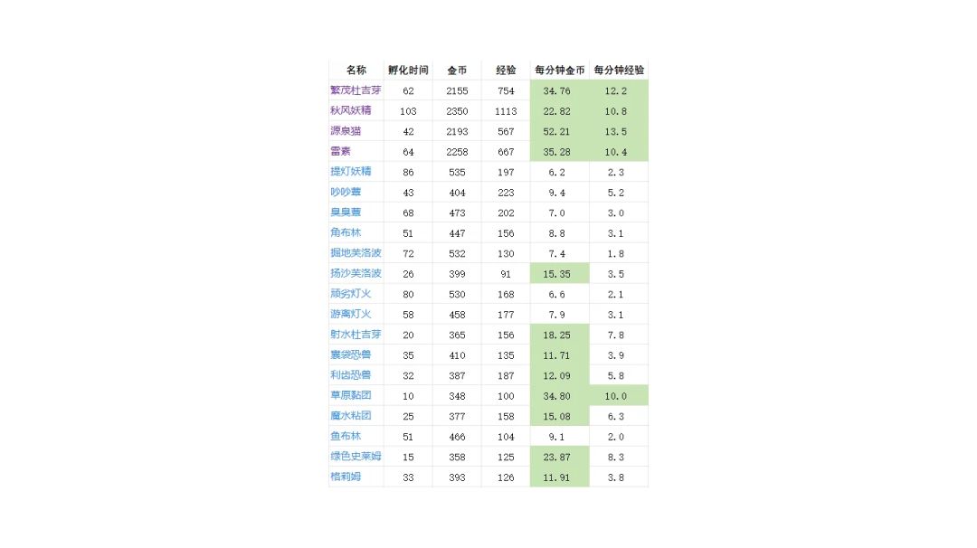 金币魔物池孵蛋收益截图
