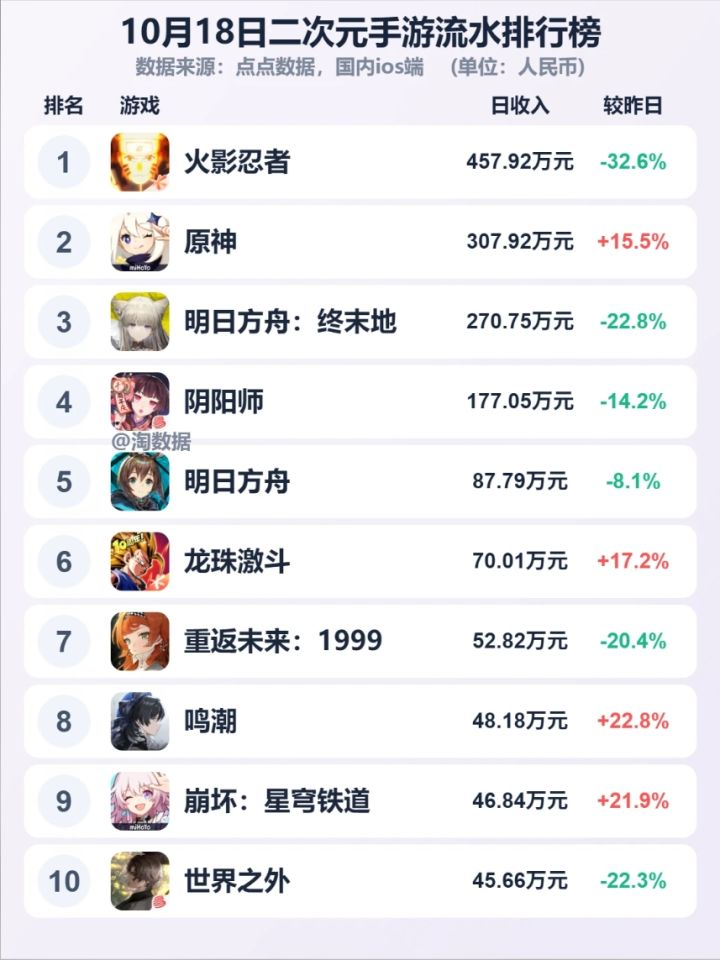 火影流水登顶却大跌,偶像梦幻祭狂飙!截图