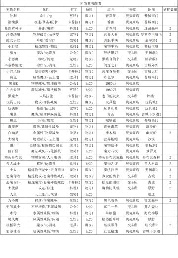 宠物明细全览（捕捉材料、解锁属性）