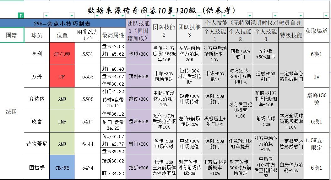 【传奇统计】现有传奇图鉴统计表 3