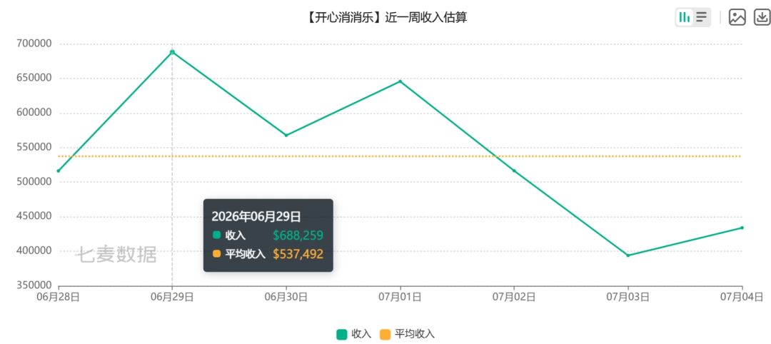 开心消消乐强势稳居休闲榜首！ 3