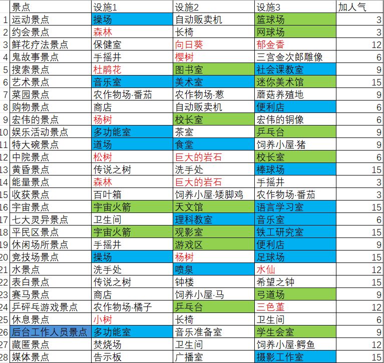 口袋学院物语3景点网络图和文字版景点列表 2