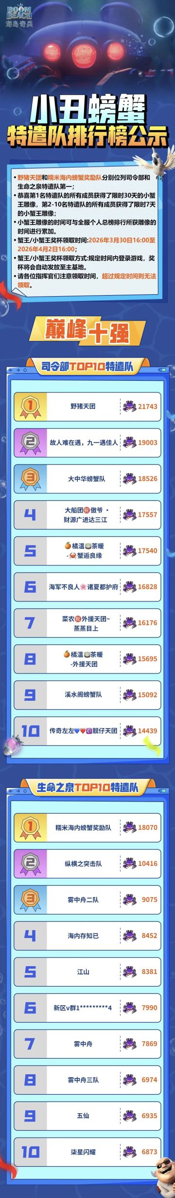 小丑螃蟹特遣队排行榜公示