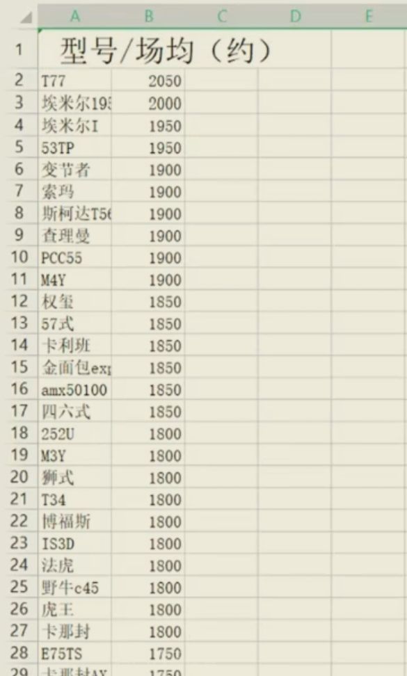 坦克世界闪击战wotb均伤排行 2