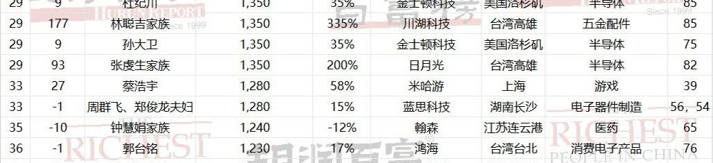 【快讯】蔡浩宇身价破千亿登上胡润百富榜 2