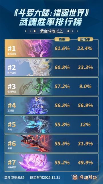 斗魂月报No.2 | 斗魂对决武魂胜率排行榜