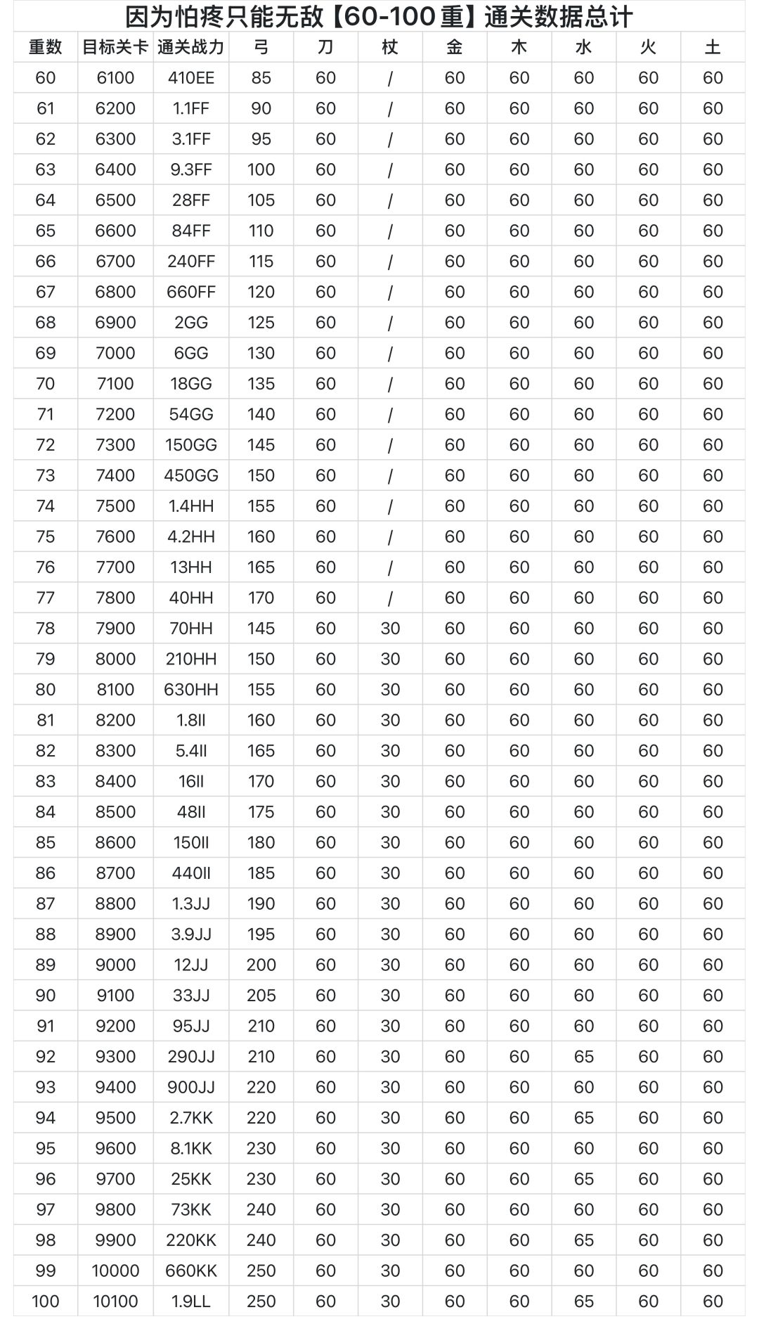 0-60重通关数据总计【攻略合集】 2