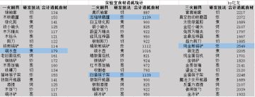 实验室食材消耗