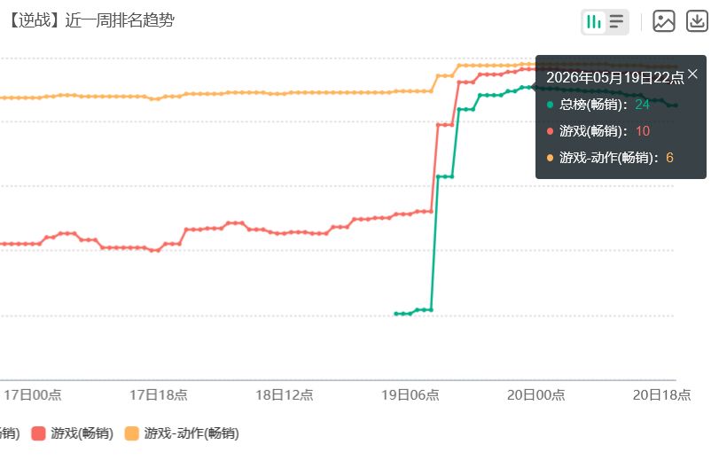 逆战未来流水再次冲高!新内容玩家氪爆 2