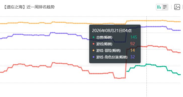 遗忘之海喜讯！流水回榜 2