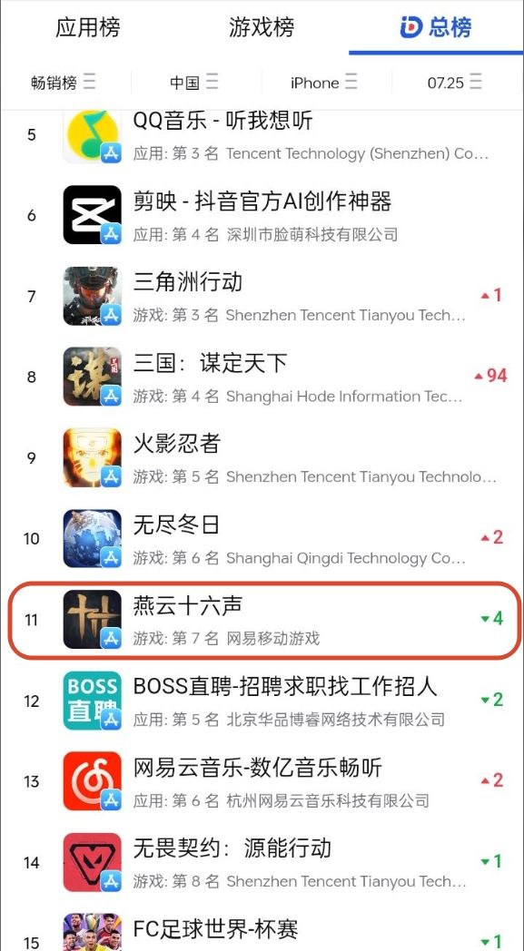 燕云流水杀疯了!云服均霸榜引热议! 1
