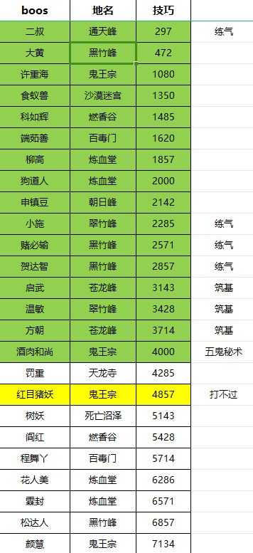 诛魔7000技巧以下BOSS排序