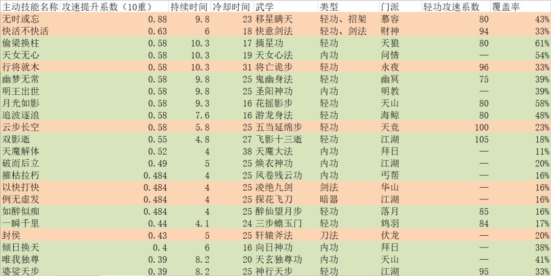 主动技能攻速提升系数排行截图