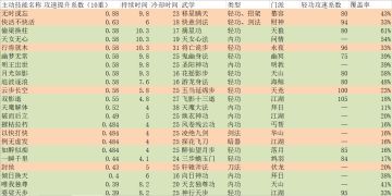 主动技能攻速提升系数排行