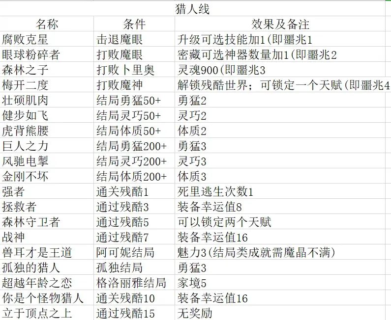 异世轮回录三线成就 2