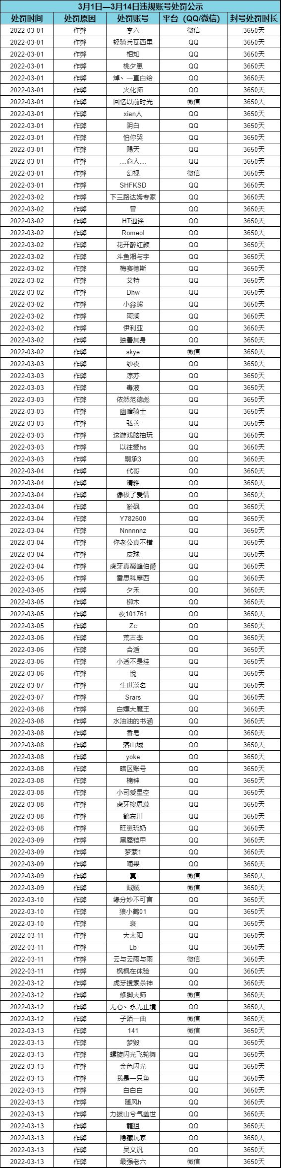 外挂行为零容忍，处罚名单公示（3月14日）截图