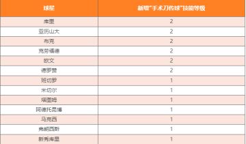 《热血美职篮》S3赛季球星平衡性调整公告