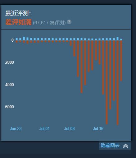 差评超三国杀、数万玩家退坑 2