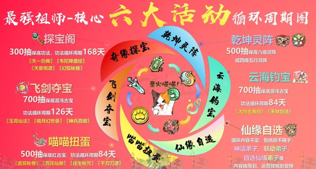 各类活动需要囤的抽数截图