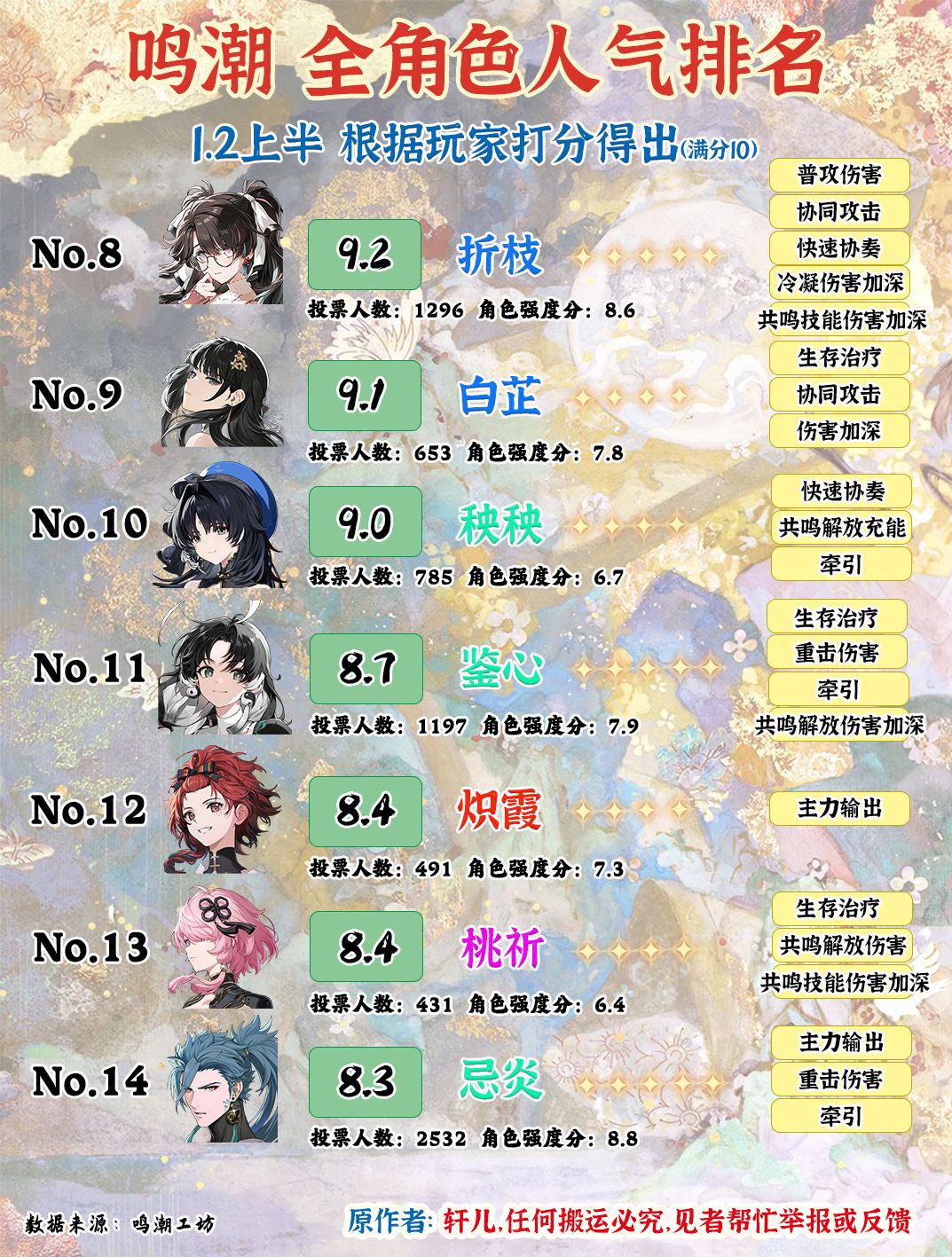 鸣潮1.2版本全角色人气排名 2