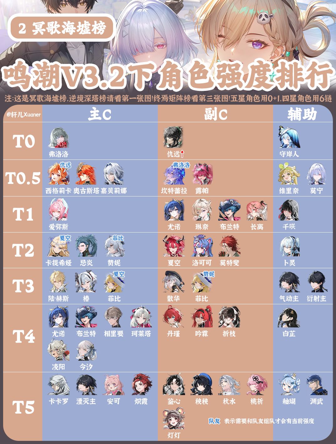 鸣潮V3.2下半全角色强度排行榜 2