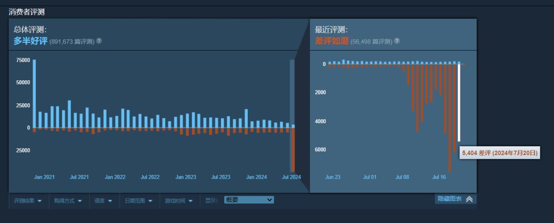 Apex近期差评超越《三国杀》,好评率10% 2