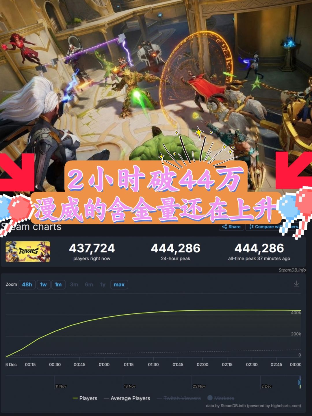 《漫威争锋》两小时破44万在线⁉️实力orIP? 1