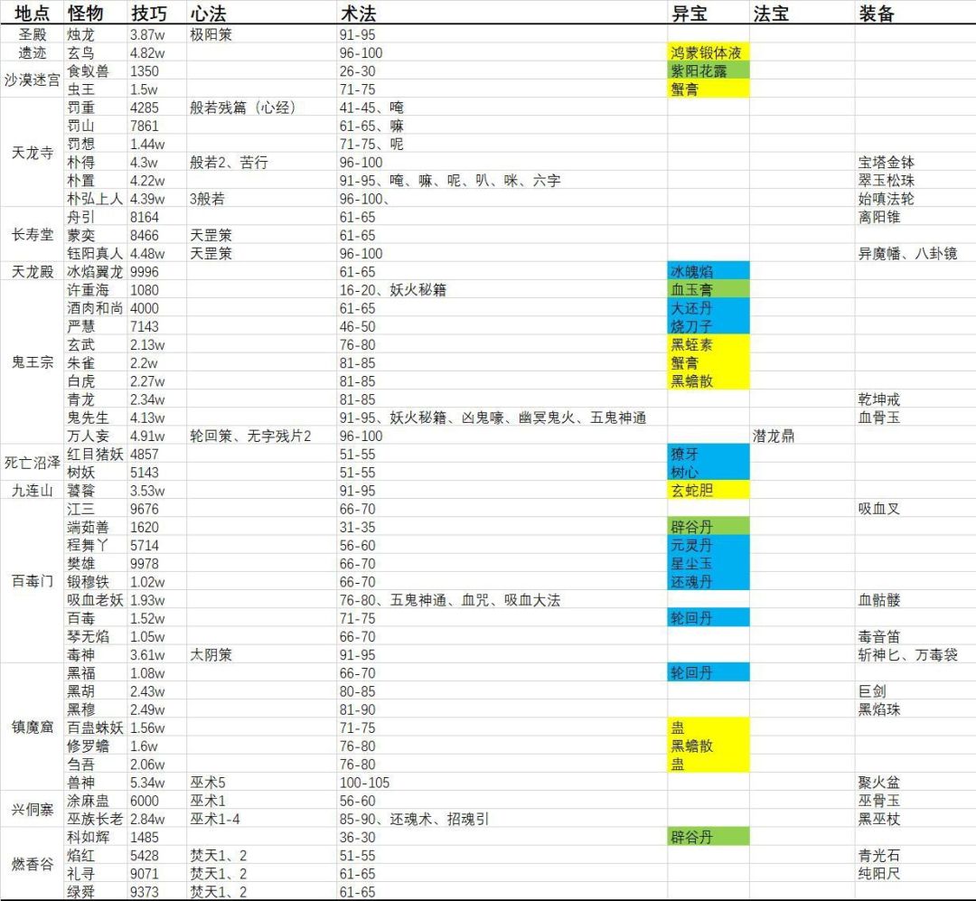 诛魔图掉落和路线图。 2